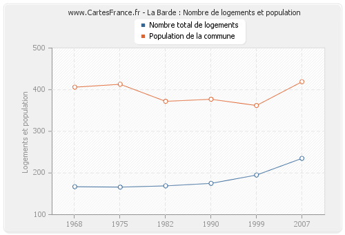 La Barde : Nombre de logements et population